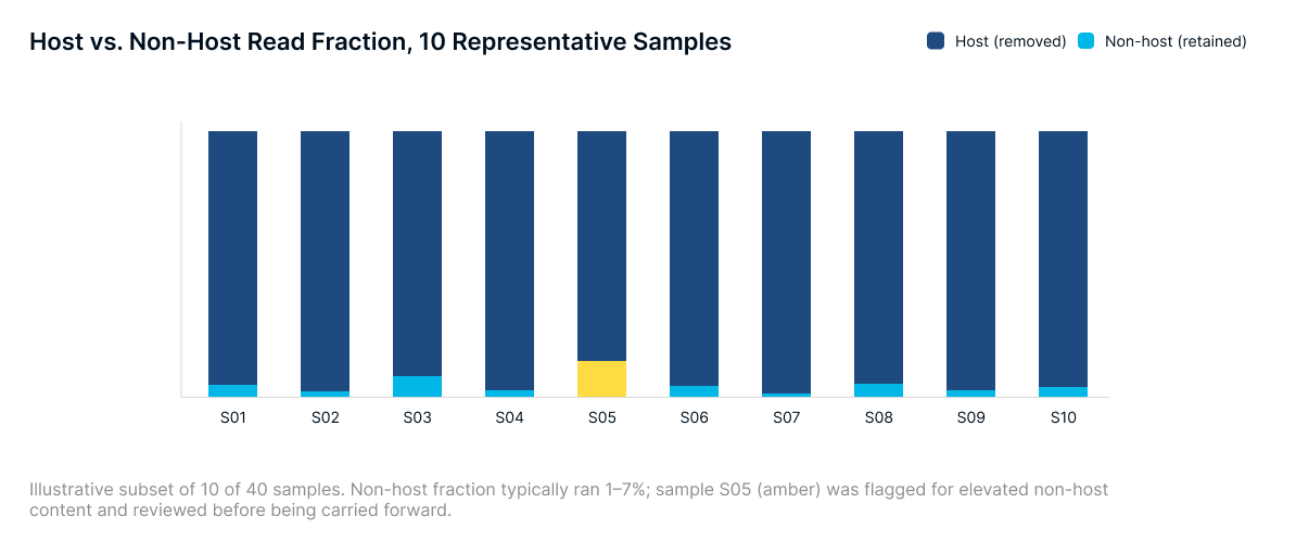 Host vs. Non-Host Read Fraction_ 10 Representative Samples