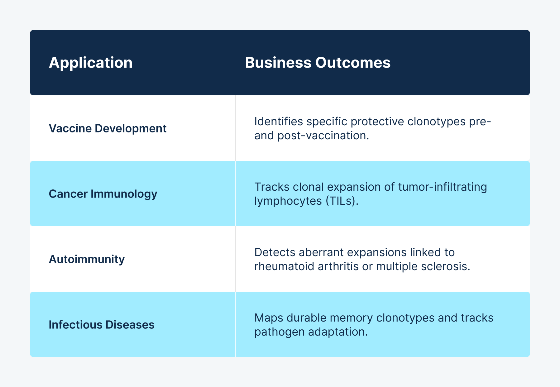 A table mapping biotechnology applications to business outcomes, including Vaccine Development, Cancer Immunology, Autoimmunity, and Infectious Diseases. A table mapping biotechnology applications to business outcomes, including Vaccine Development, Cancer Immunology, Autoimmunity, and Infectious Diseases.