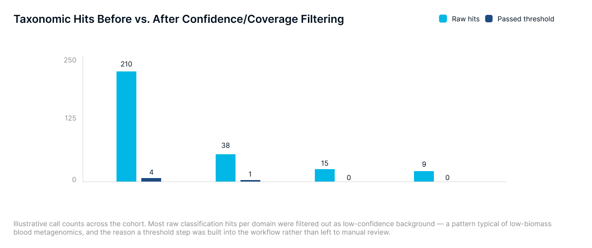 Taxonomic Hits Before vs. After Confidence