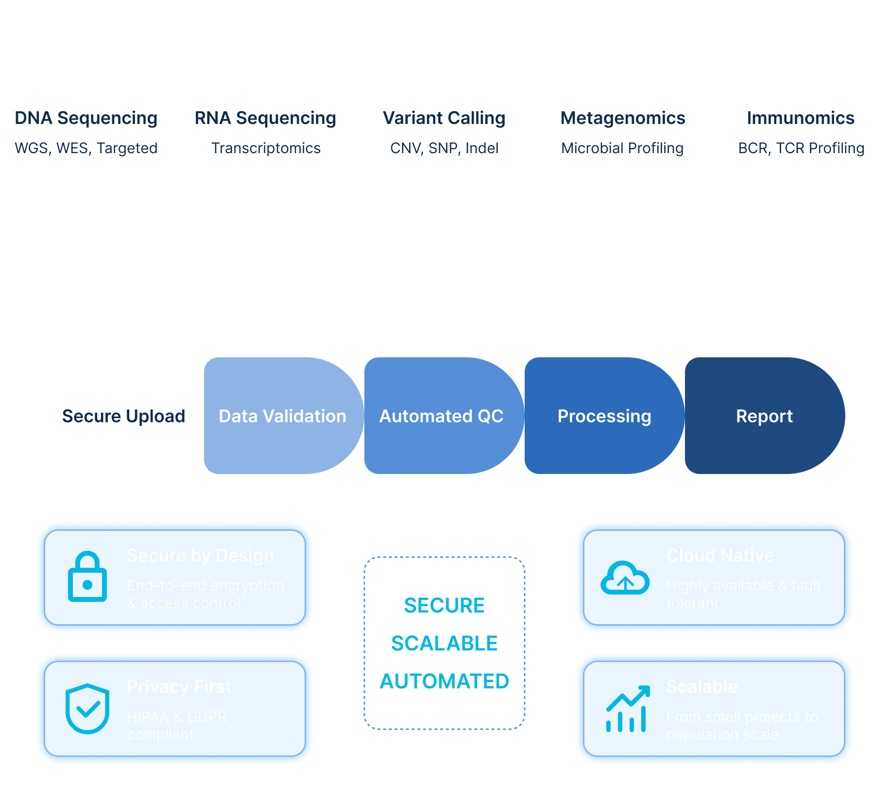 Secure data processing